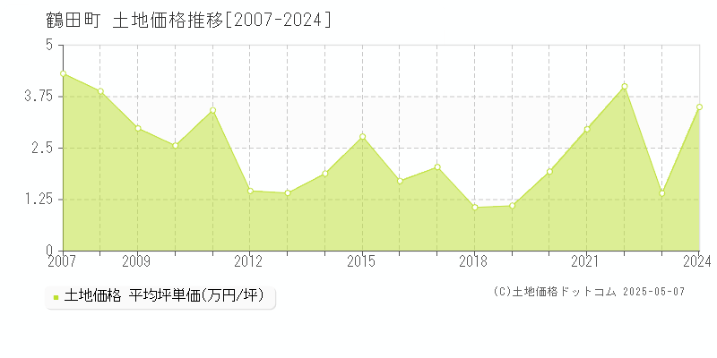 北津軽郡鶴田町の土地価格推移グラフ 