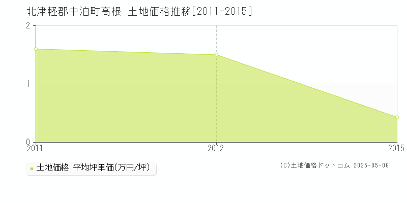 高根(北津軽郡中泊町)の土地価格推移グラフ(坪単価)[2011-2015年]