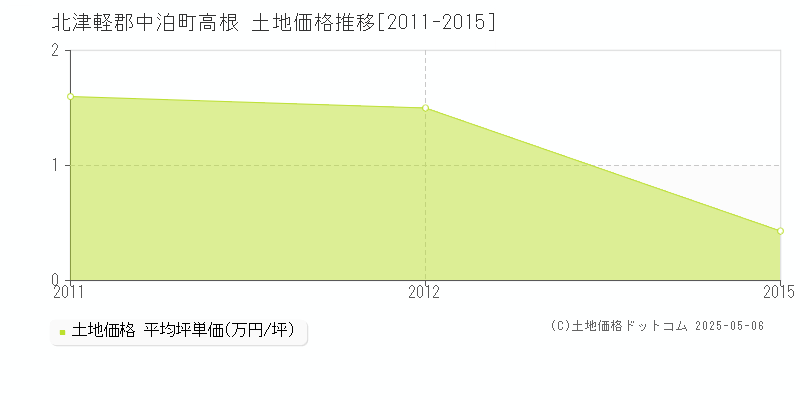 北津軽郡中泊町高根の土地価格推移グラフ 