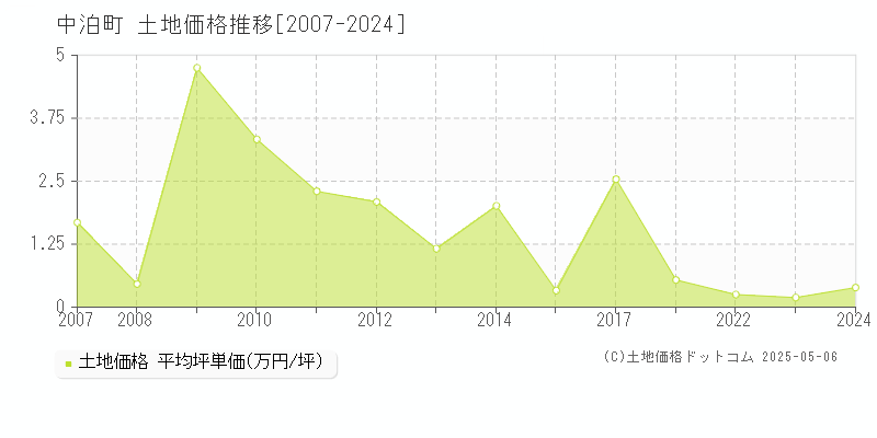 中泊町(青森県)の土地価格推移グラフ(坪単価)[2007-2024年]