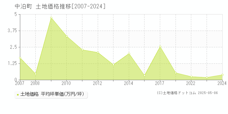 北津軽郡中泊町の土地価格推移グラフ 