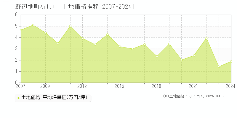 上北郡野辺地町（大字なし）の土地価格推移グラフ 