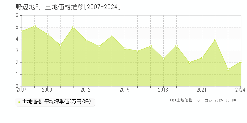 野辺地町(青森県)の土地価格推移グラフ(坪単価)[2007-2024年]