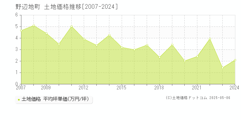 上北郡野辺地町全域の土地価格推移グラフ 