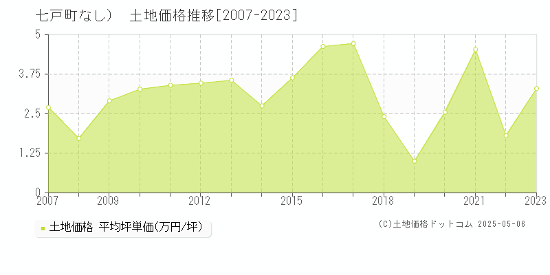 （大字なし）(七戸町)の土地価格推移グラフ(坪単価)[2007-2023年]