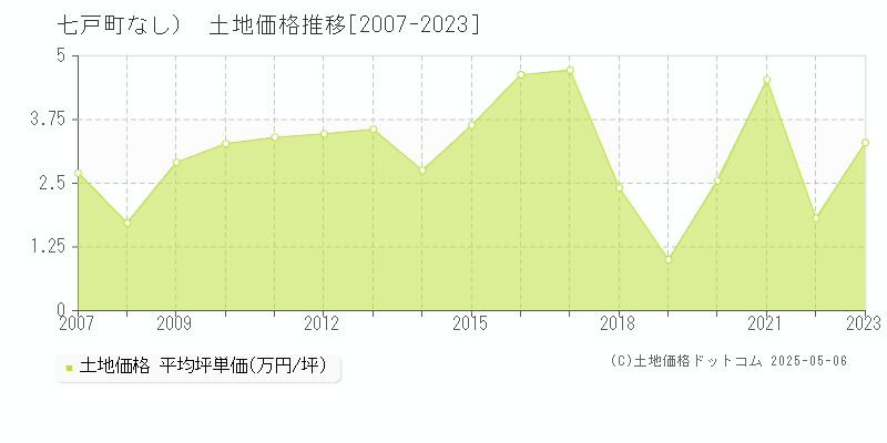 上北郡七戸町（大字なし）の土地価格推移グラフ 