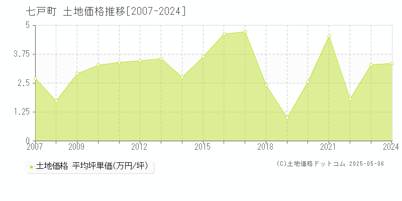 七戸町(青森県)の土地価格推移グラフ(坪単価)[2007-2024年]