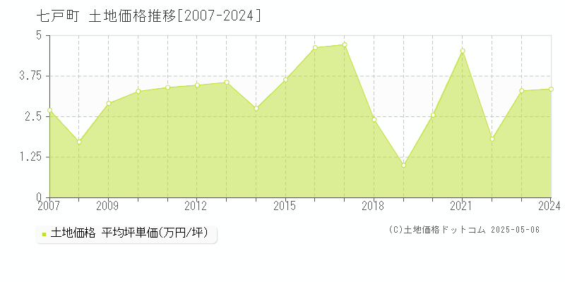 上北郡七戸町の土地取引価格推移グラフ 