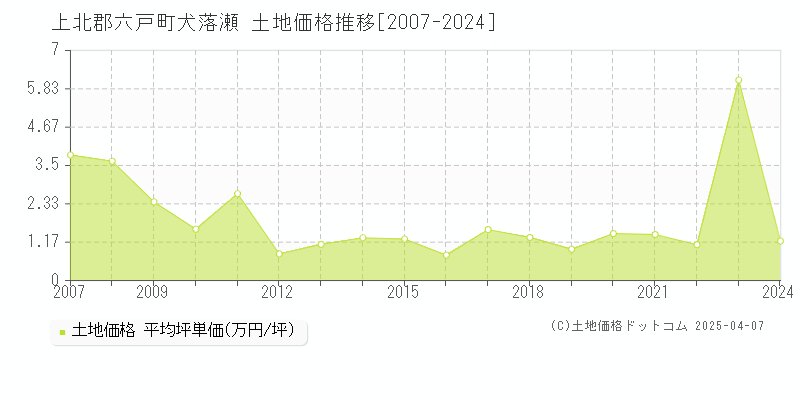 上北郡六戸町犬落瀬の土地価格推移グラフ 