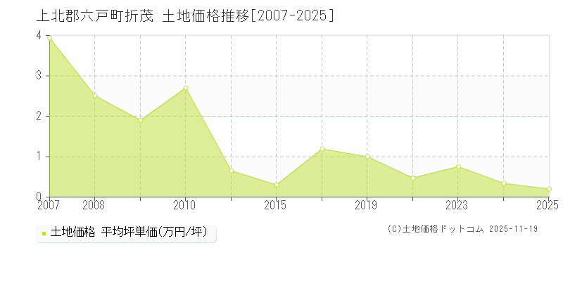 折茂(上北郡六戸町)の土地価格推移グラフ(坪単価)[2007-2025年]