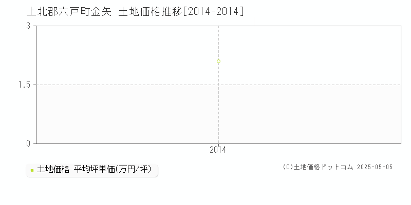 上北郡六戸町金矢の土地価格推移グラフ 