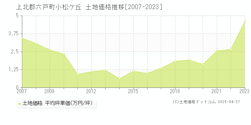 上北郡六戸町小松ケ丘の土地価格推移グラフ 