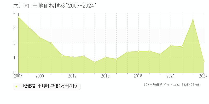 六戸町(青森県)の土地価格推移グラフ(坪単価)[2007-2024年]