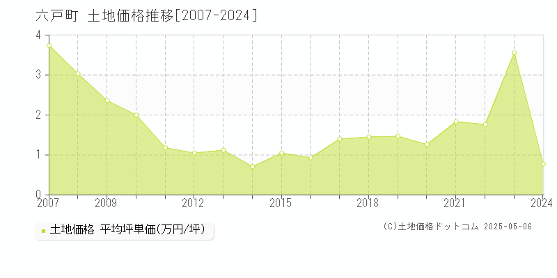 上北郡六戸町全域の土地価格推移グラフ 