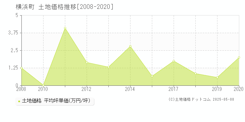 横浜町(青森県)の土地価格推移グラフ(坪単価)[2008-2020年]