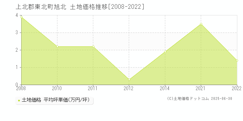 上北郡東北町旭北の土地価格推移グラフ 