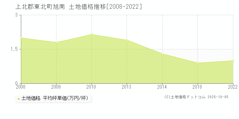 旭南(上北郡東北町)の土地価格推移グラフ(坪単価)[2008-2022年]