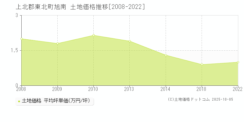 上北郡東北町旭南の土地価格推移グラフ 