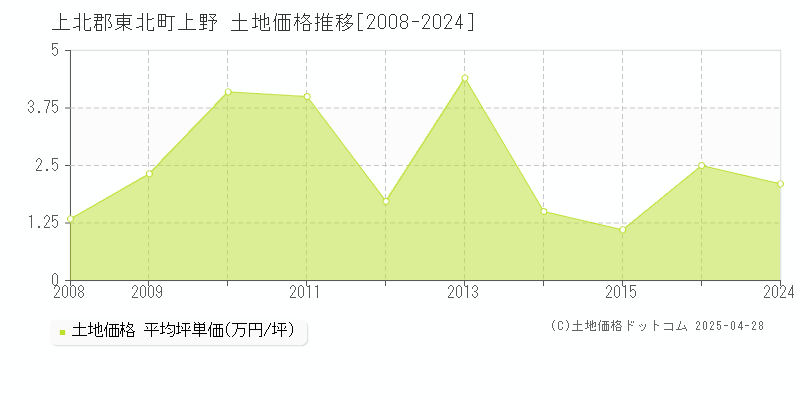 上北郡東北町上野の土地価格推移グラフ 