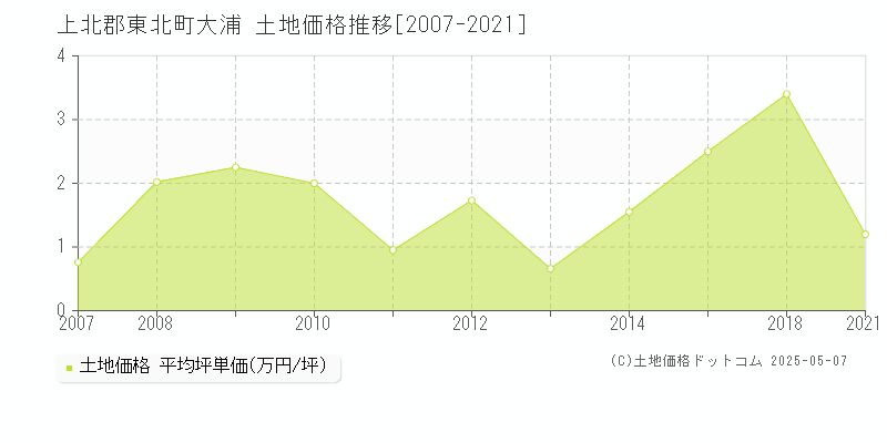 大浦(上北郡東北町)の土地価格推移グラフ(坪単価)[2007-2021年]