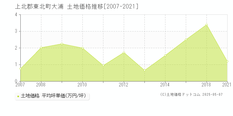 上北郡東北町大浦の土地価格推移グラフ 