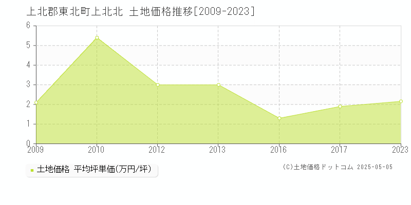 上北北(上北郡東北町)の土地価格推移グラフ(坪単価)[2009-2023年]
