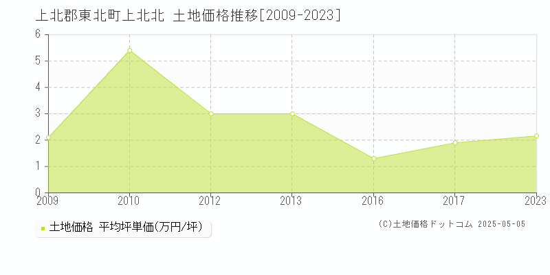 上北郡東北町上北北の土地価格推移グラフ 