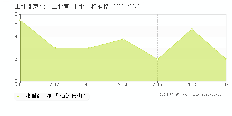上北南(上北郡東北町)の土地価格推移グラフ(坪単価)[2010-2020年]