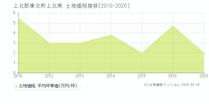 上北郡東北町上北南の土地価格推移グラフ 