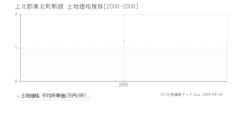 上北郡東北町新舘の土地価格推移グラフ 