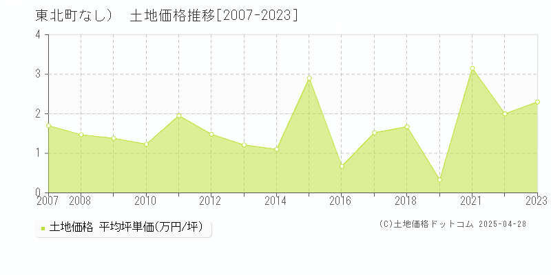 上北郡東北町（大字なし）の土地価格推移グラフ 