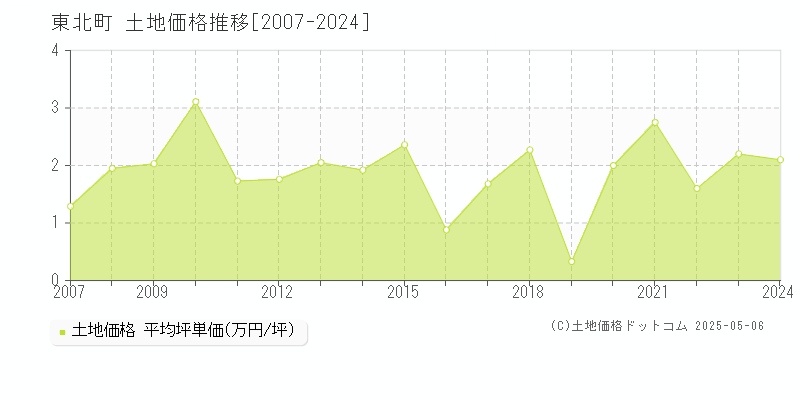 東北町(青森県)の土地価格推移グラフ(坪単価)[2007-2024年]