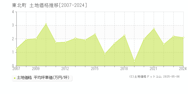 上北郡東北町全域の土地価格推移グラフ 