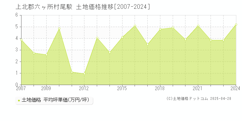 上北郡六ヶ所村尾駮の土地価格推移グラフ 