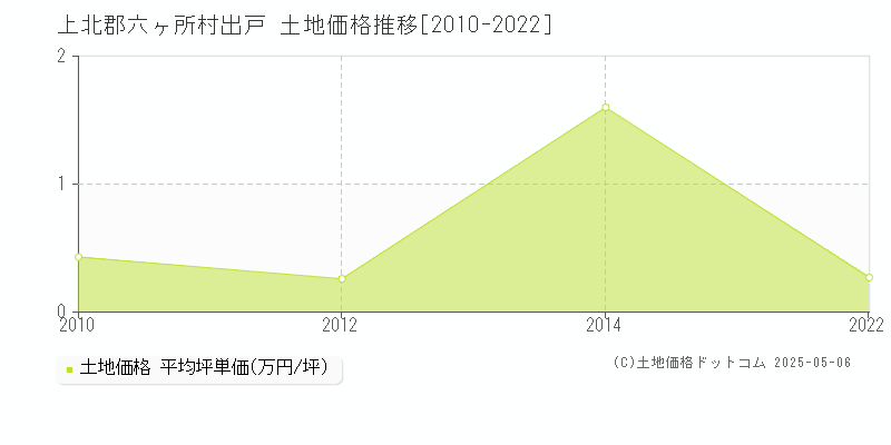 出戸(上北郡六ヶ所村)の土地価格推移グラフ(坪単価)[2010-2022年]