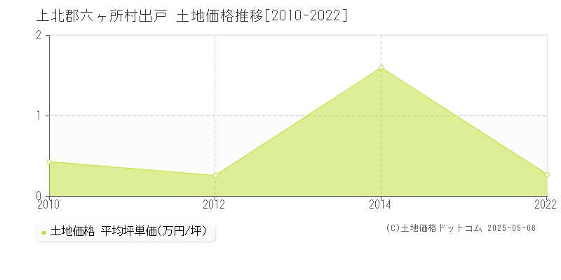 上北郡六ヶ所村出戸の土地価格推移グラフ 