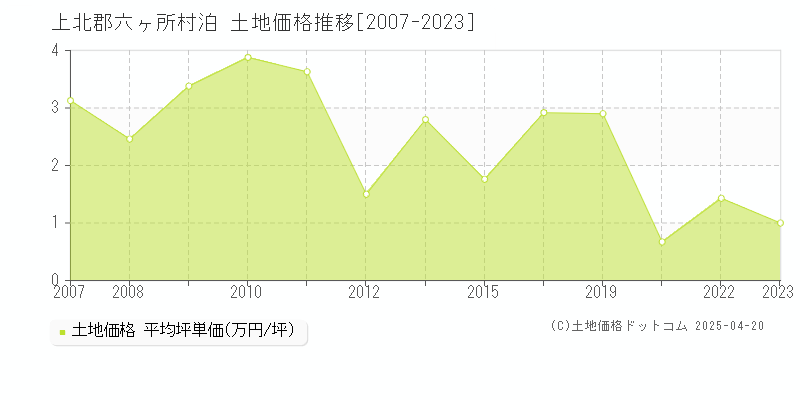 上北郡六ヶ所村泊の土地価格推移グラフ 