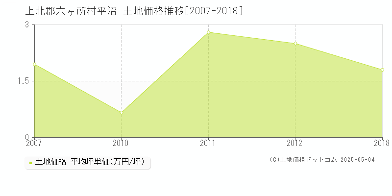 上北郡六ヶ所村平沼の土地価格推移グラフ 