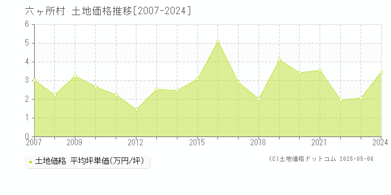 六ヶ所村(青森県)の土地価格推移グラフ(坪単価)[2007-2024年]
