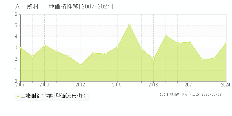 上北郡六ヶ所村全域の土地価格推移グラフ 