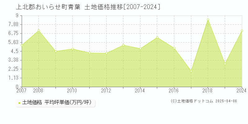 上北郡おいらせ町青葉の土地価格推移グラフ 