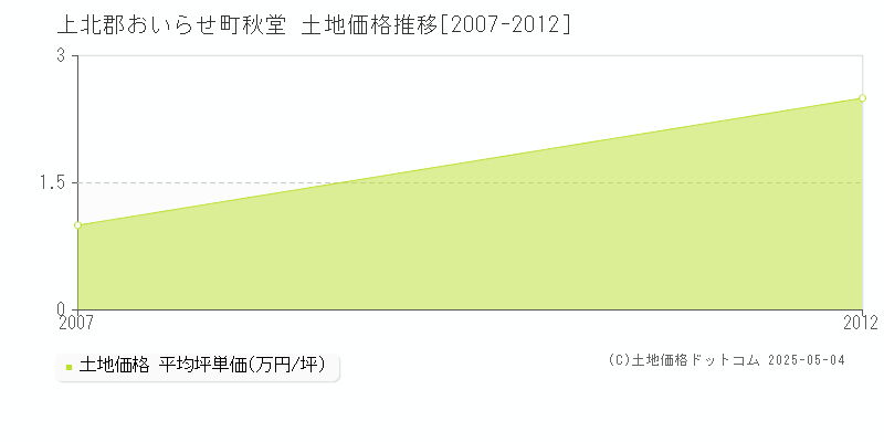 秋堂(上北郡おいらせ町)の土地価格推移グラフ(坪単価)[2007-2012年]