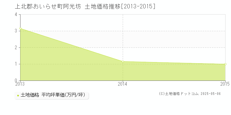 阿光坊(上北郡おいらせ町)の土地価格推移グラフ(坪単価)[2013-2015年]