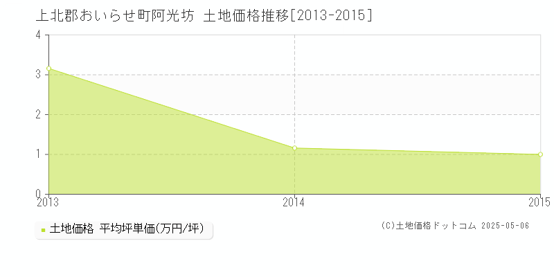 上北郡おいらせ町阿光坊の土地価格推移グラフ 