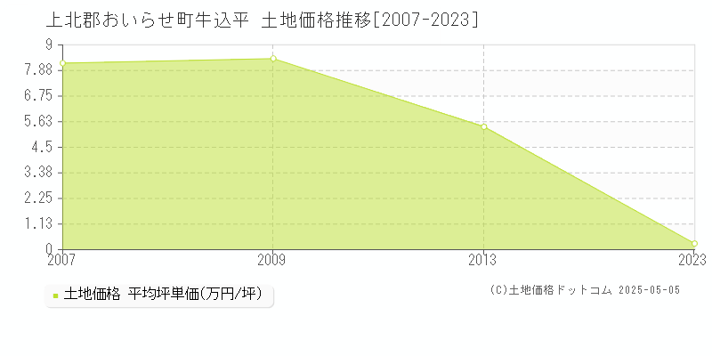 牛込平(上北郡おいらせ町)の土地価格推移グラフ(坪単価)[2007-2023年]