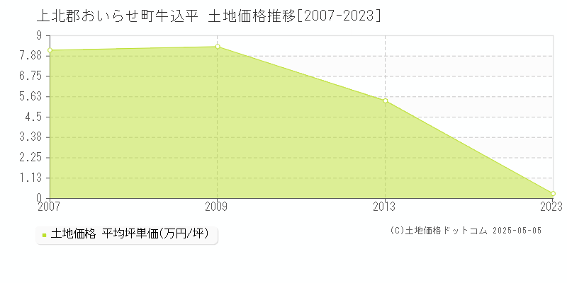 上北郡おいらせ町牛込平の土地価格推移グラフ 