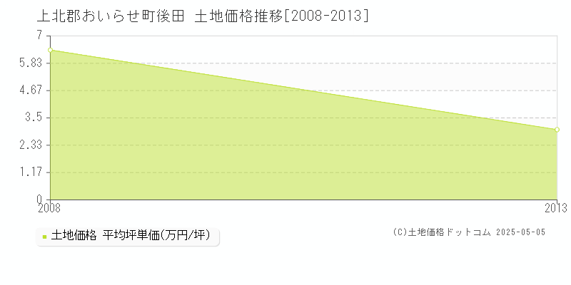 後田(上北郡おいらせ町)の土地価格推移グラフ(坪単価)[2008-2013年]