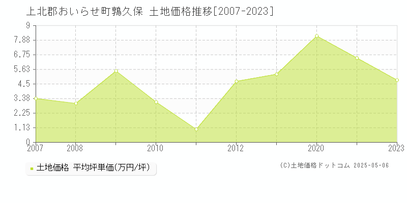 鶉久保(上北郡おいらせ町)の土地価格推移グラフ(坪単価)[2007-2023年]
