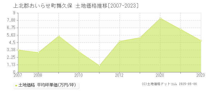 上北郡おいらせ町鶉久保の土地価格推移グラフ 