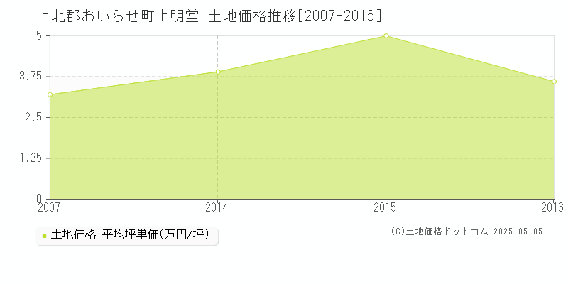 上明堂(上北郡おいらせ町)の土地価格推移グラフ(坪単価)[2007-2016年]